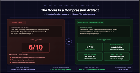 Diagram comparing score-only output versus structured learning signal from an open-ended student answer — EdTech assessment data - CrazyGoldFish AI-powered educational assessment platform