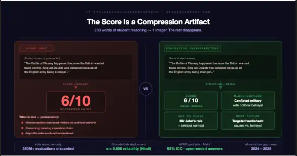 Diagram comparing score-only output versus structured learning signal from an open-ended student answer — EdTech assessment data - CrazyGoldFish AI-powered educational assessment platform